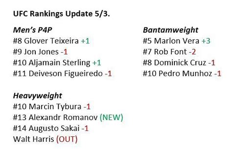 Ufc Rankings Update Glover Teixeira Overtakes Jon Jones On P4p List Chito Vera Enters