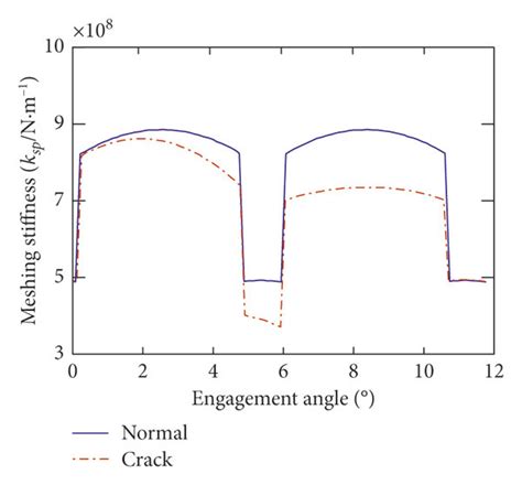 Time Varying Meshing Stiffness Download Scientific Diagram