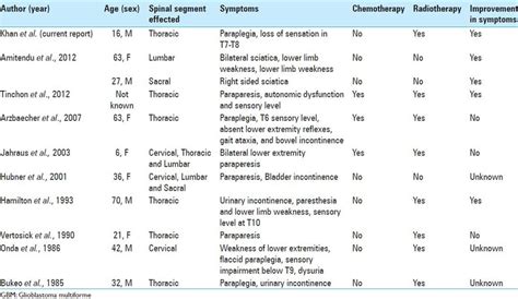 Previous Reports Of Spinal Metastasis With GBM And Outcomes