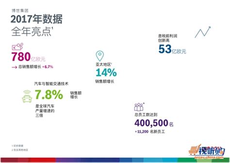 博世集团2017年销售额和利润实现大幅增长博世安防通讯系统