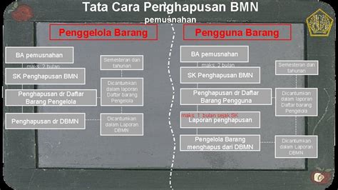 Tata Cara Pelaksanaan Pemusnahan Penghapusan Bmn Alfin Rachmawati