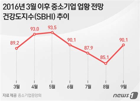 추석·추경 기대감中企 경기 전망 4개월 만에 상승 네이트 뉴스