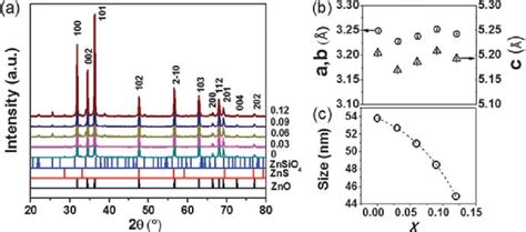 A Xrd Patterns Of Zn X Si X O Samples Calcinated At C B