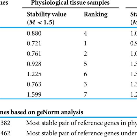 Genorm Analysis And Ranking Of Candidate Reference Genes Based On