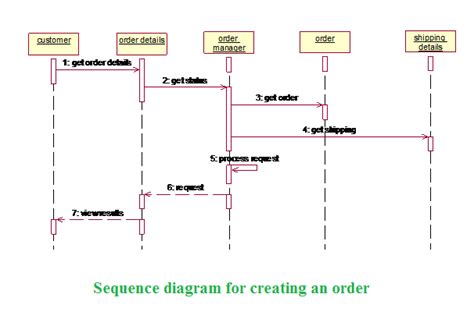 Generate Sequence Diagrams From Java Code How To Generate Se