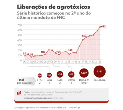 Bolsonaro liberou mais de dois mil agrotóxicos em 4 anos o maior