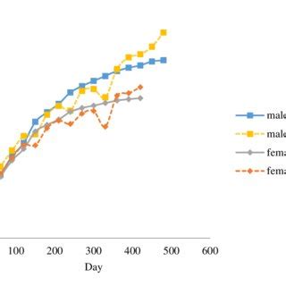 Fitted Growth Curve Of Kurdish Lambs Based On Brody Model For Each Sex