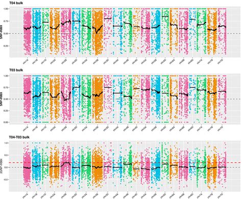 Segregant Rna Sequencing Bsrseq Mapping Of Pmch The Xaxis