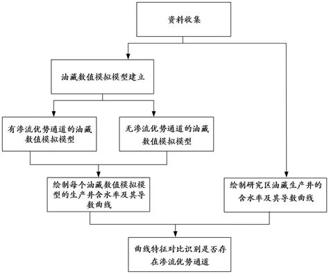 一种层状砂岩油藏水驱开发渗流优势通道的识别方法与流程