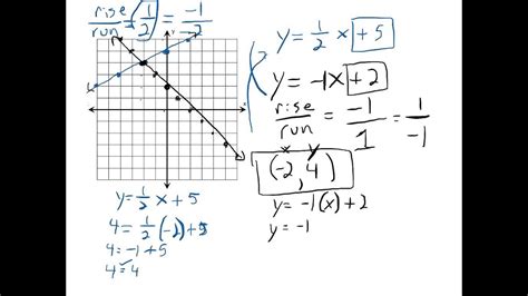 Solving Systems By Graphing Youtube