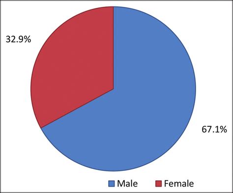 Pie Chart Shows The Sex Distribution Of The Patients Download