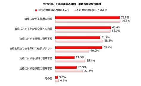 不妊治療の保険適用から一年あまり…仕事との両立で結婚経験がある女性が思う課題とは？「治療にかかる費用」76 6 ／不妊治療中「仕事していた