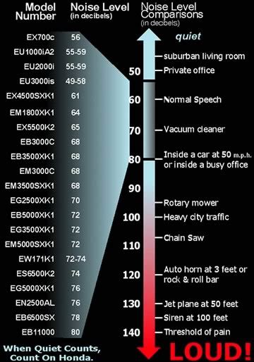 Portable Generator Comparison Chart