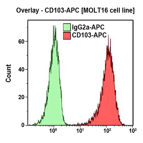 CD103 Antibodies - Beckman Coulter Life Sciences