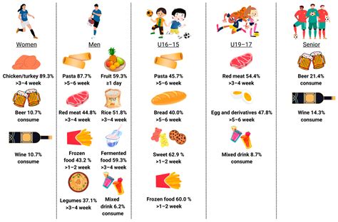 Nutrients Free Full Text Dietary Habits Of Elite Soccer Players