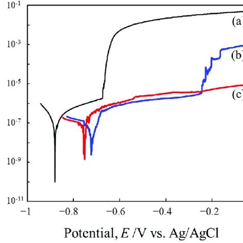 Potentiodynamic Polarization Curves Of A As Received Specimen And