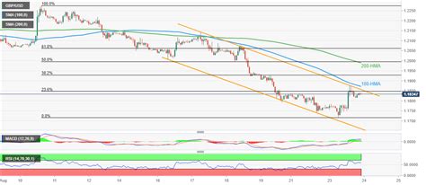 Pound Sterling Price News And Forecast GBP USD Pares The Week Start