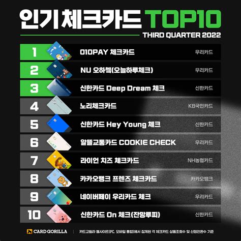 카드고릴라 ‘2022 3분기 인기 체크카드 Top 10 발표 “010pay 체크 1위” 카드고릴라