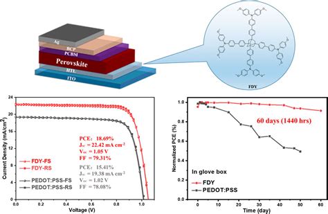 Frontiers Dopant Free Hole Transporting Material Based On