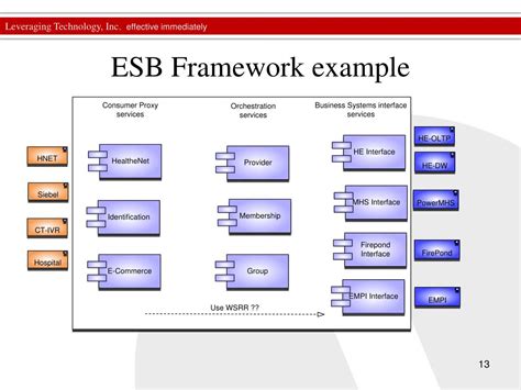 PPT - ESB SOA Architecture PowerPoint Presentation, free download - ID:3325084