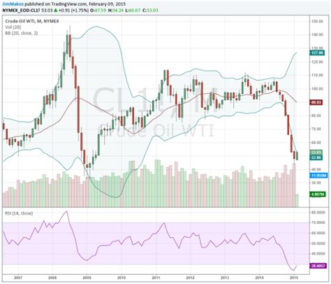 20 Year Crude Oil Chart