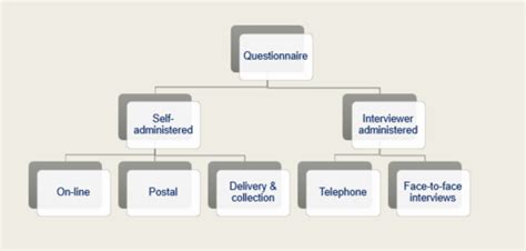 Lecture 5 The Sample Survey Flashcards Quizlet