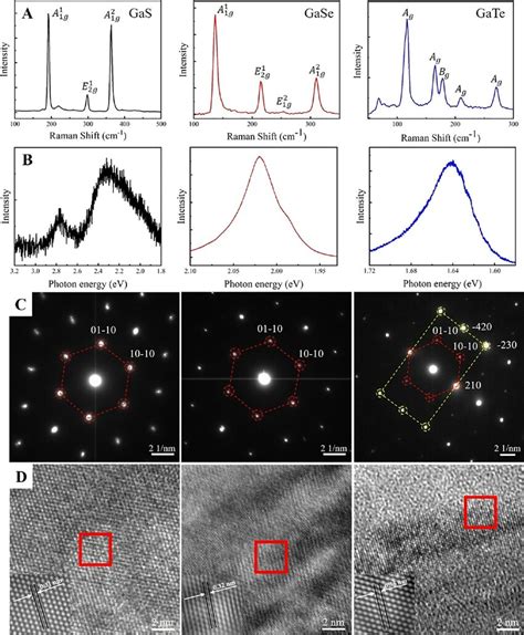 Raman Pl And Tem Characterizations Of As Grown Gallium Chalcogenides