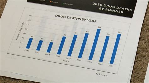 Dauphin County Coroners Report Shows Overdose Deaths Homicides