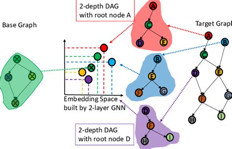 Subgraph Relation Between Node Embeddings In The Latent Space The