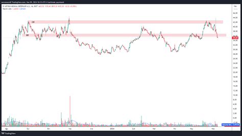 Bist Dly Ismen Chart Image By Emrenezo Tradingview