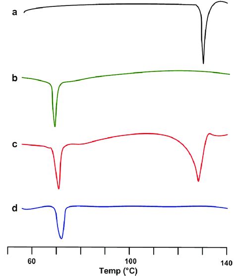 Dsc Thermograms Of A Pure Rpg B Pure Gms C Physical Mixture Of Download Scientific