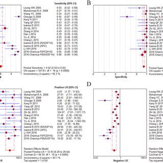 Diagnostic Accuracy Forest Plots A Forest Plots Of Overall