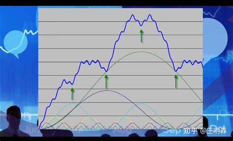 7 金融市场里的赫斯特周期循环复合周期下的价格波动 知乎