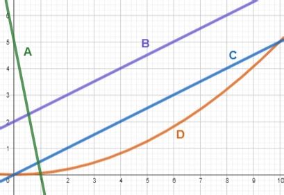 Interpreting Graphs Of Proportional Relationships