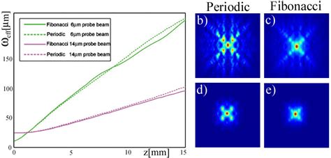 Comparison Between Localization In Periodic And Quasiperiodic Fibonacci