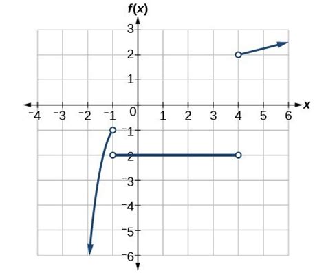 Section Domain And Range Precalculus