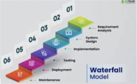 Model Pengembangan Sistem Waterfall Buat Kasus Apa Yang Tepat Binus