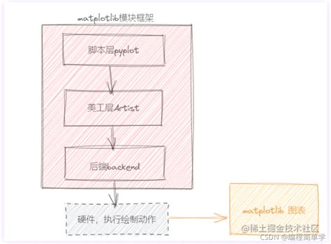 这么详细的python Matplotlib底层原理浅析编程简单学的博客 Csdn博客matplotlib底层