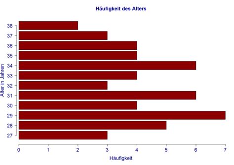 Balkendiagramm In R Erstellen Bj Rn Walther