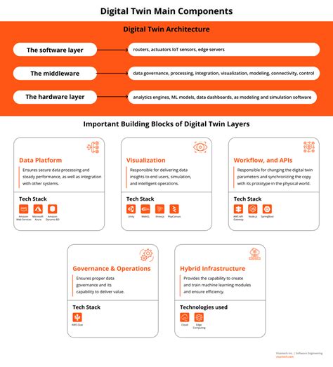 Digital Twin Architecture & Standards - Visartech Blog