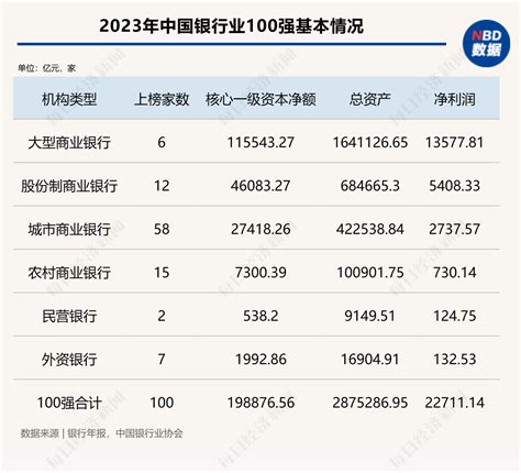 2023年中国银行业100强榜单出炉：工行、建行、农行位居前三、两家民营银行上榜 每经网