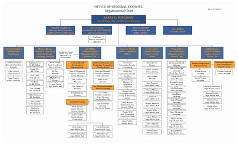 Organizational Flow Chart Template | Latter Example Template