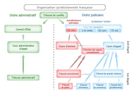 Lorganisation Juridictionnelle Française