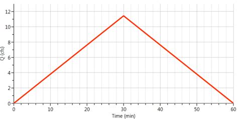 Rational Method Hydrographs Learn Hydrology Studio