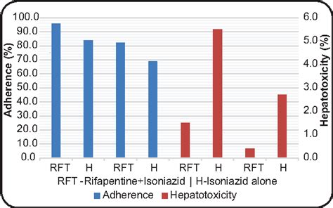 Figure 1 From Short Course Isoniazid Plus Rifapentine Therapy For Latent Tuberculosis In Brazil