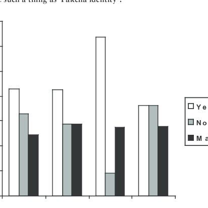 Is there such a thing as 'Pakeha identity'? | Download Scientific Diagram