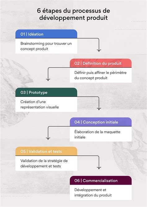 Le processus de développement produit en 6 étapes exemples inclus Asana