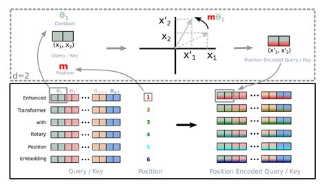 Understanding Positional Embeddings In Transformers From Absolute To