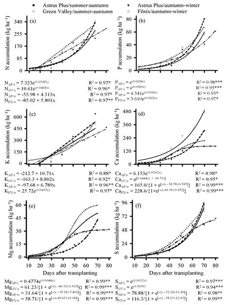 Scielo Brasil Dry Matter And Nutrient Accumulation Curve In Cabbage