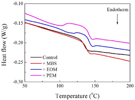 Dsc Second Heating Curves Obtained From Pc Composites Download